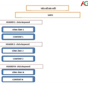 Cấu trúc viết bài chuẩn SEO