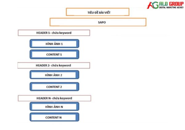 Cấu trúc viết bài chuẩn SEO