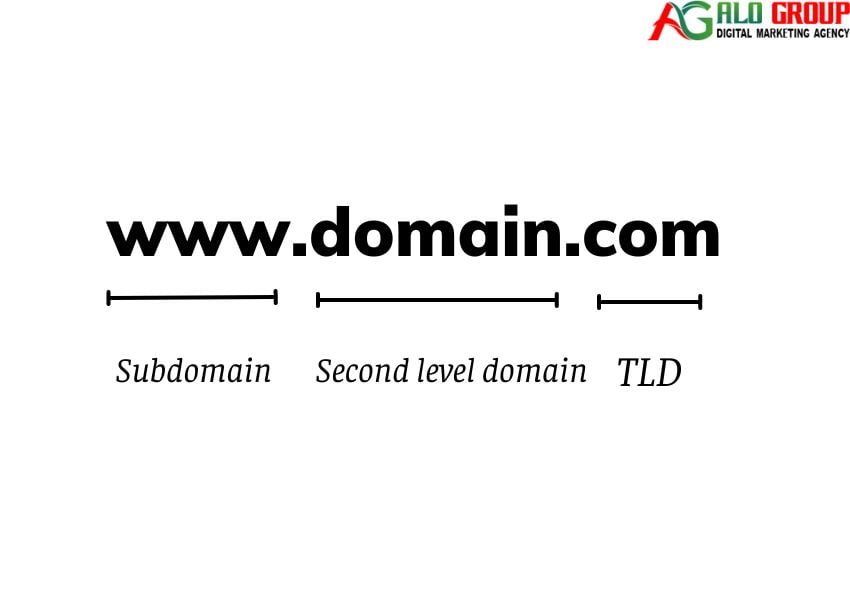 Cấu trúc của một Domain